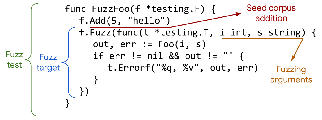 Example code showing the overall fuzz test, with a fuzz target within
it. Before the fuzz target is a corpus addition with f.Add, and the parameters
of the fuzz target are highlighted as the fuzzing arguments.