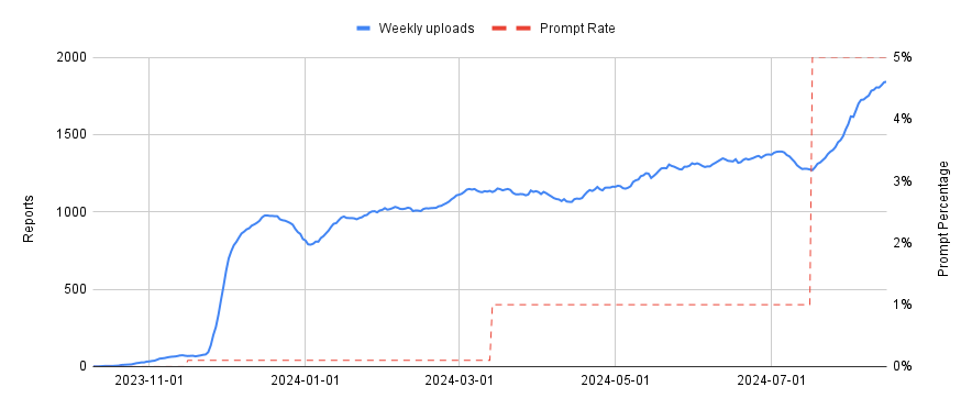 Weekly Uploads vs Prompt Rate